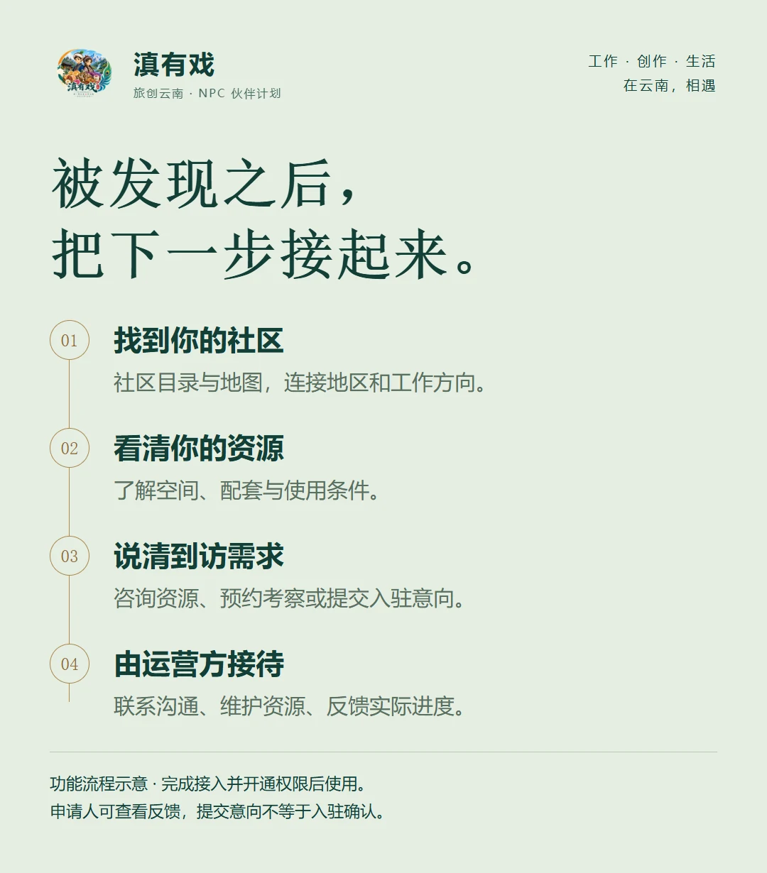 社区发现、资源了解、意向提交与运营方接待的功能流程示意