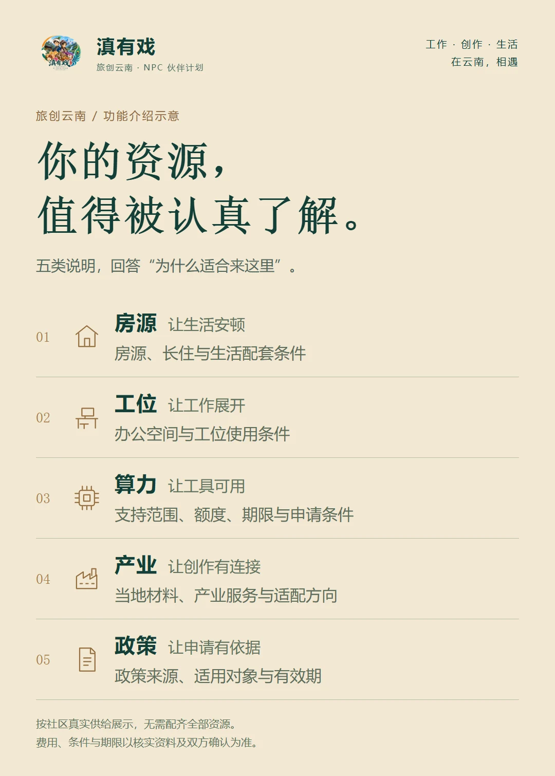 旅创模块房源、工位、算力、产业与政策五类资源介绍示意